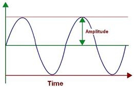 Amplitude