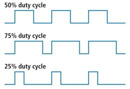 Duty cycle