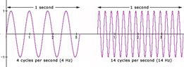 Frequency