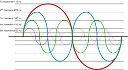 Harmonics