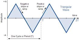 Triangle wave