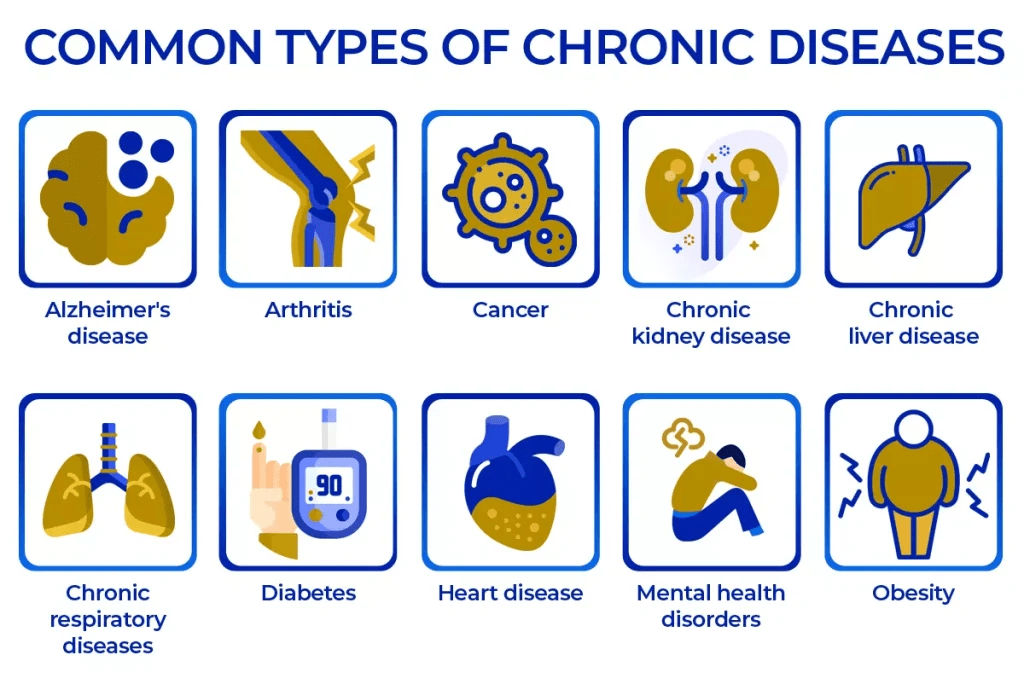 Common types of chronic diseases Common Types of Chronic Diseases