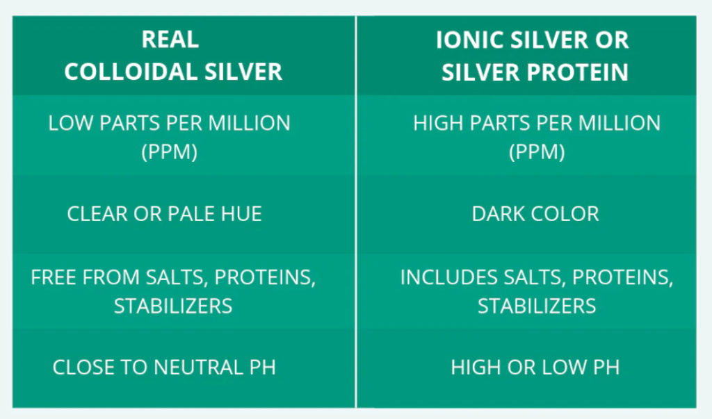 What Is Colloidal Silver? And How Is It Different from Ionic or Nano Silver