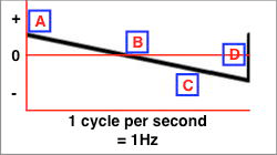An inverse sawtooth waveform at 1Hz