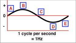 What happens with a 1Hz sine wave: