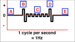 A 1Hz H-Bomb square