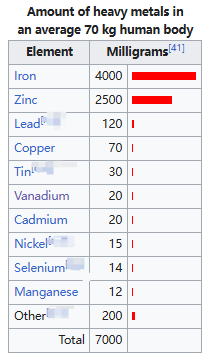 Amount of heavy metals in an average 70 kg human body