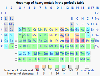 This table shows the number of heavy metal criteria met by each metal, out of the ten criteria listed in this section i.e. two based on density, three on atomic weight, two on atomic number, and three on chemical behaviour. It illustrates the lack of agreement surrounding the concept, with the possible exception of mercury, lead and bismuth. Six elements near the end of periods (rows) 4 to 7 sometimes considered metalloids are treated here as metals: they are germanium (Ge), arsenic (As), selenium (Se), antimony (Sb), tellurium (Te), and astatine (At). Oganesson (Og) is treated as a nonmetal.
