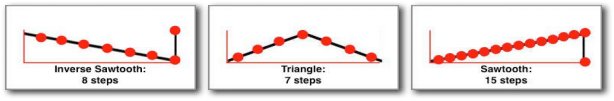 Three Waveforms Three Waveforms