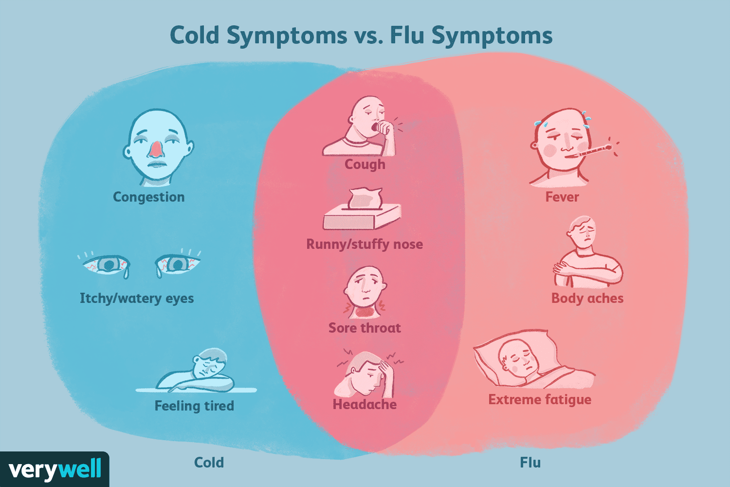 Cold vs. Flu Symptoms