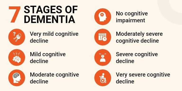 Stages of dementia